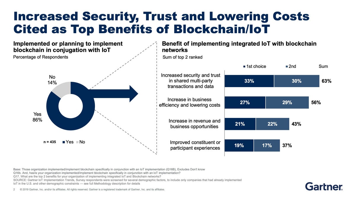 Gartner blockchain graphic  >  Increased Security, Trust and Lowering Costs Cited as Top Benefits