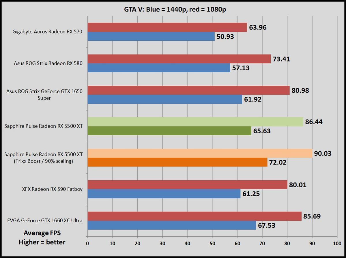 AMD Radeon RX 5500 XT review: Bleeding 