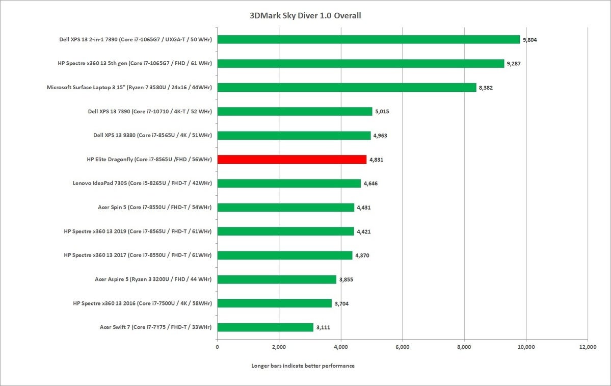 hp elite dragonfly 3dmark sky diver overall