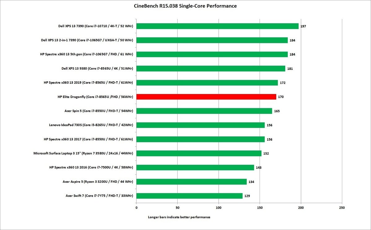 hp elite dragonfly cinebench r15 1t