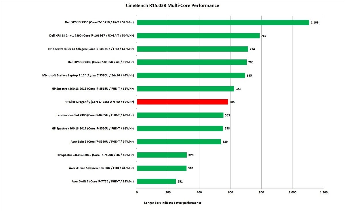 hp elite dragonfly cinebench r15 nt