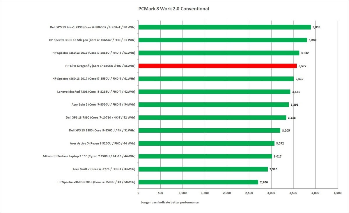 hp elite dragonfly pcmark 8 work conventional