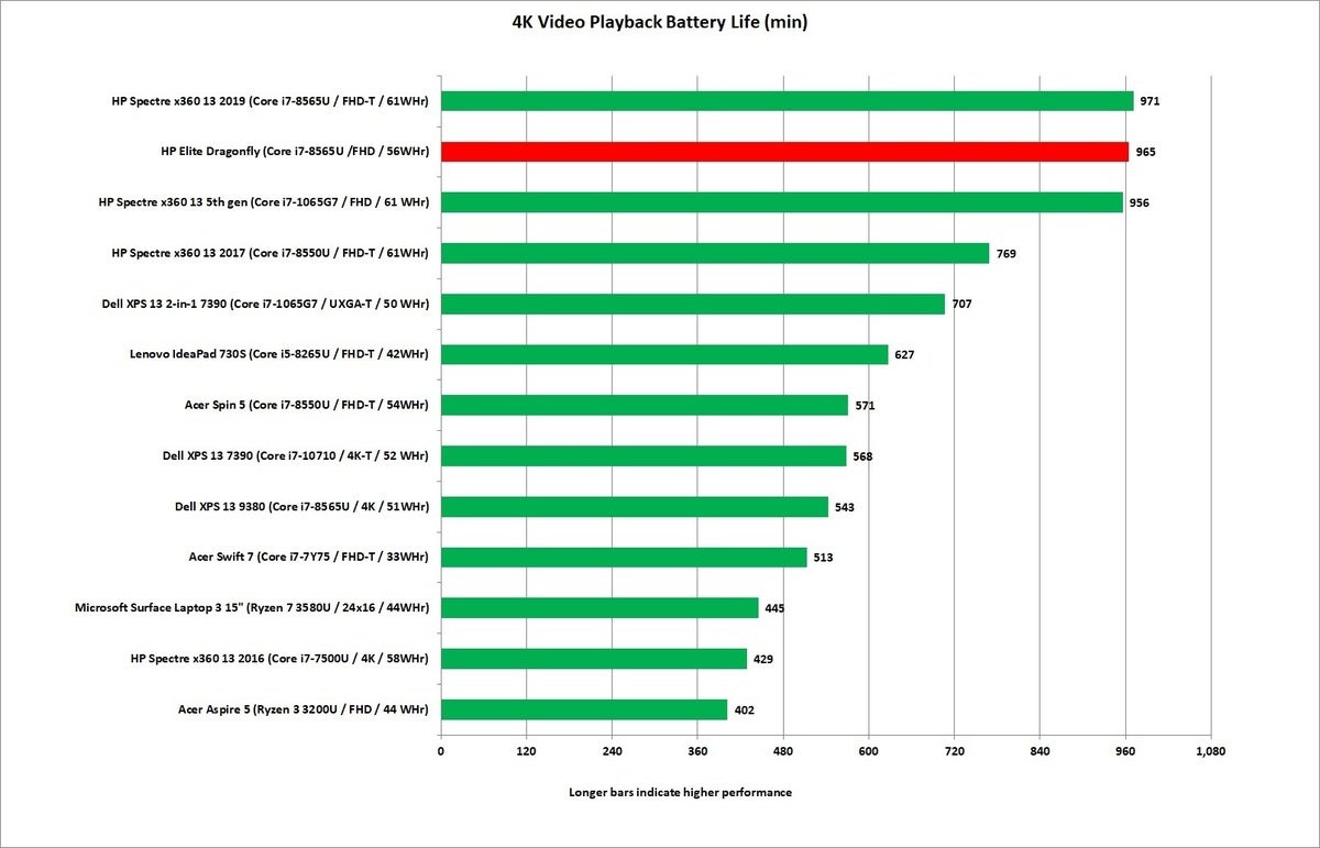 hp elite dragonfly video runtime