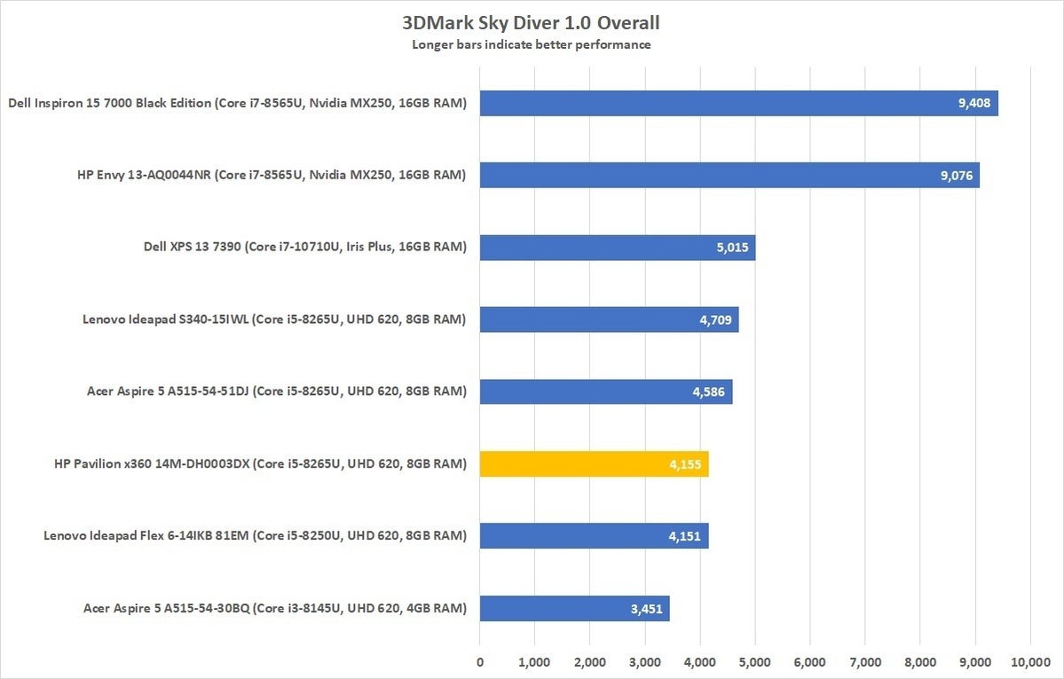 hp pavilion x360 14m dh0003dx 3dmark