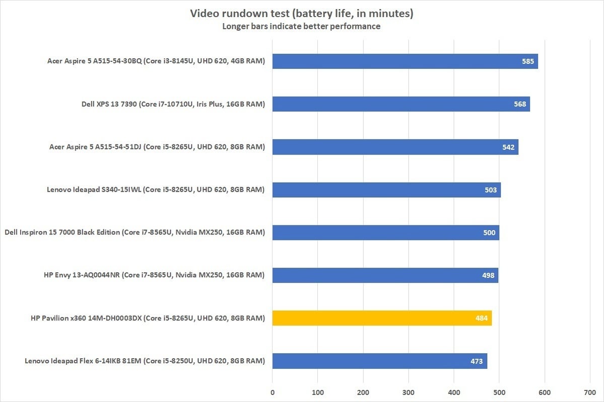 hp pavilion x360 14m dh0003dx battery life