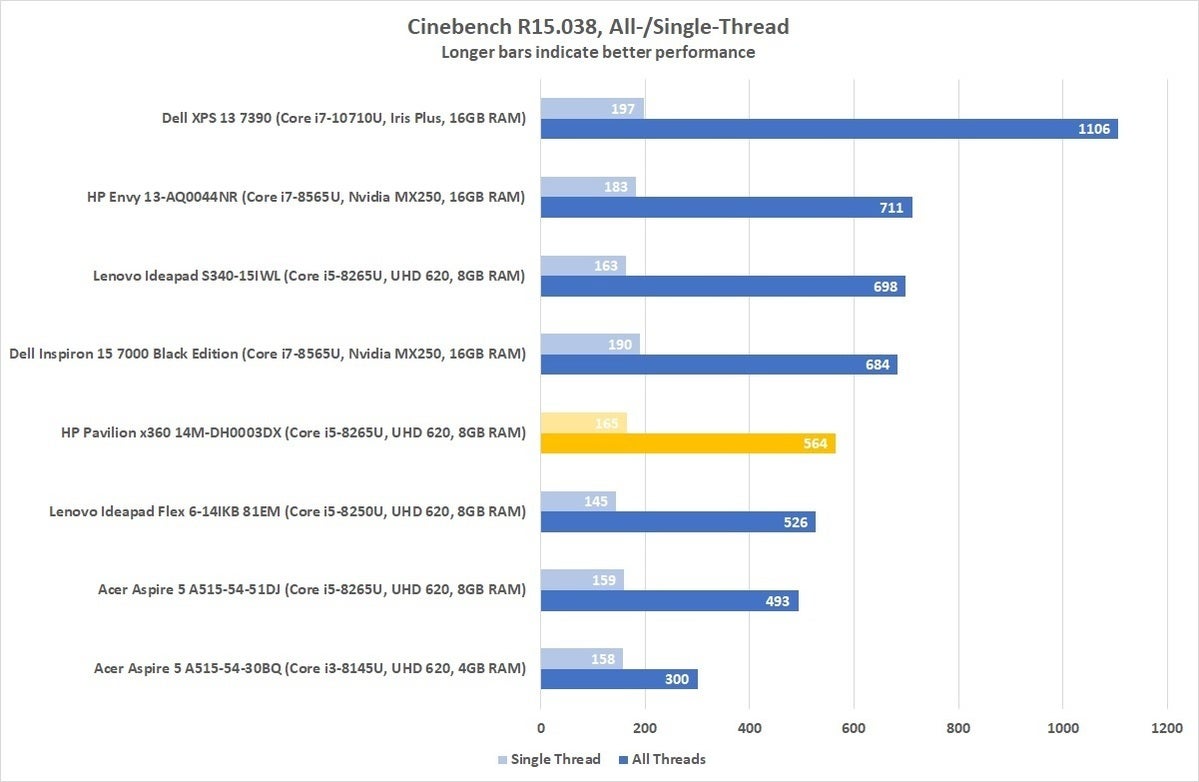 hp pavilion x360 14m dh0003dx cinebench