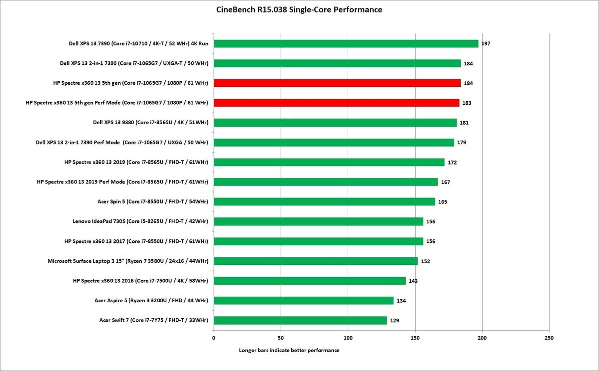 hp spectre x360 13t 5th gen cinebench 1t