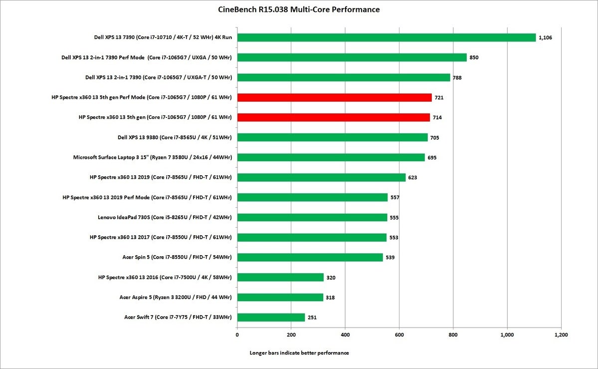 hp spectre x360 13t 5th gen cinebench nt