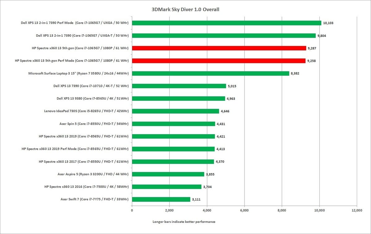 hp spectre x360 13t 5th gen sky diver overall