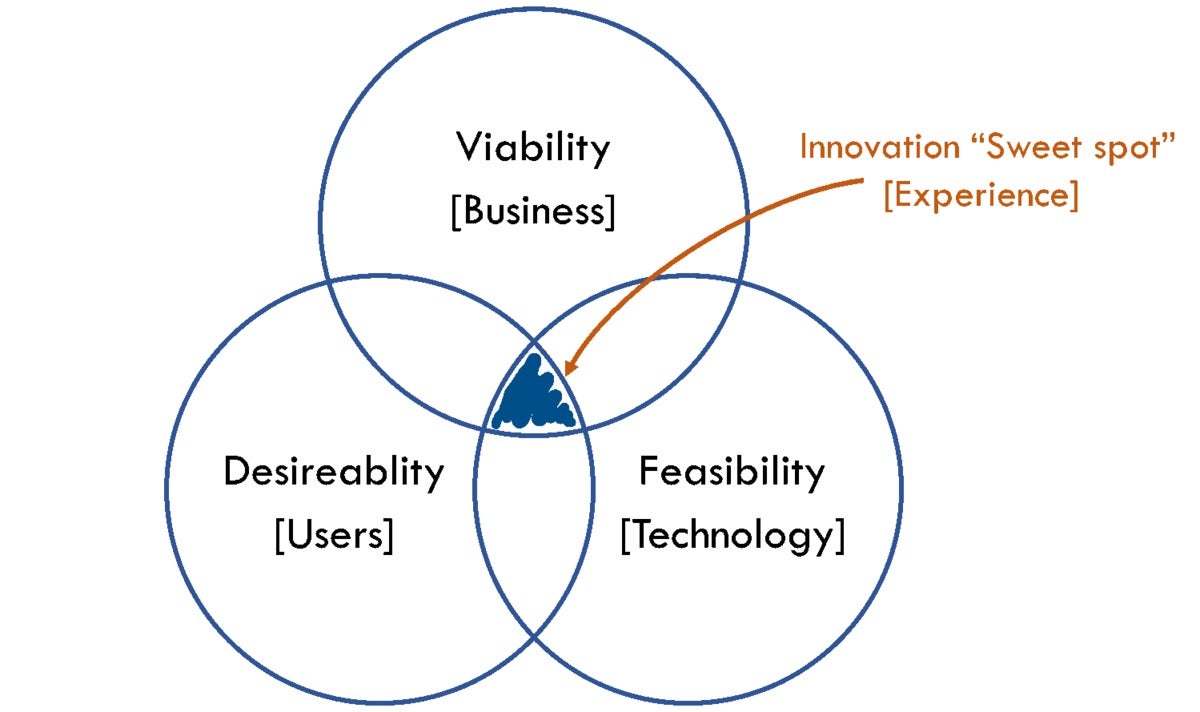 scott nelson innovation sweet spot