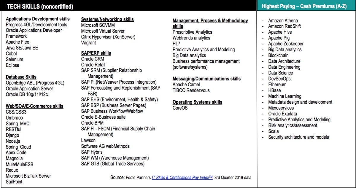 Blockchain jobs skills pay