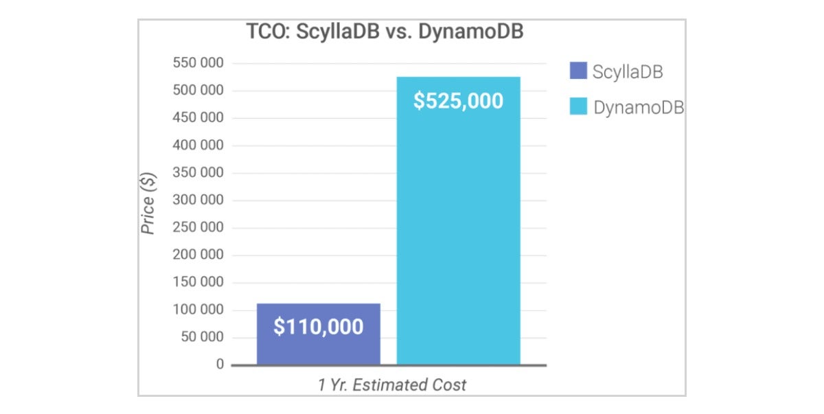 scylladb 08