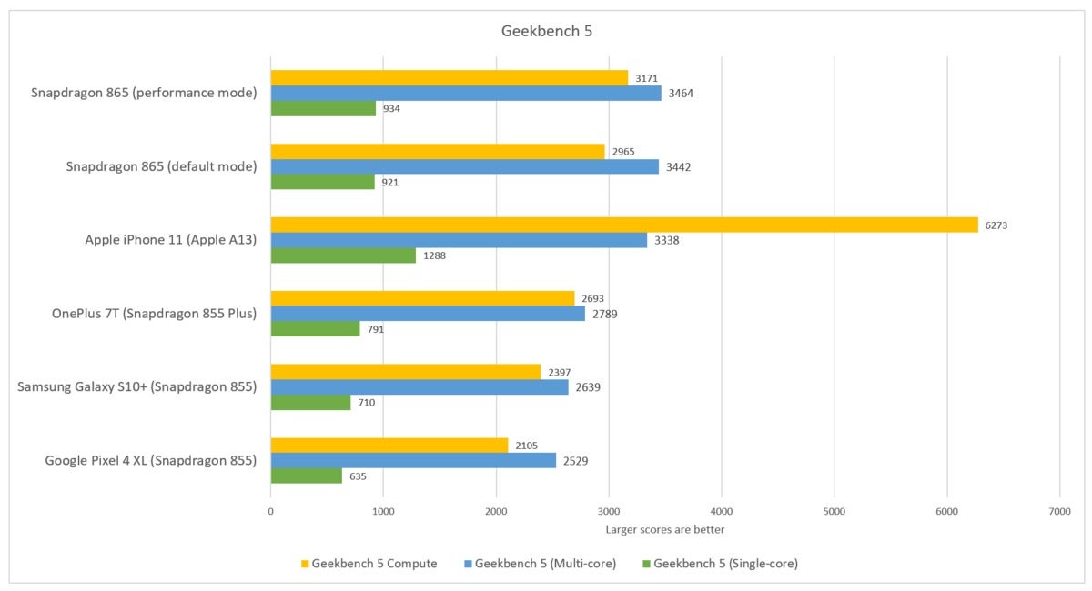 snapdragon 865 geekbench 5 fixed