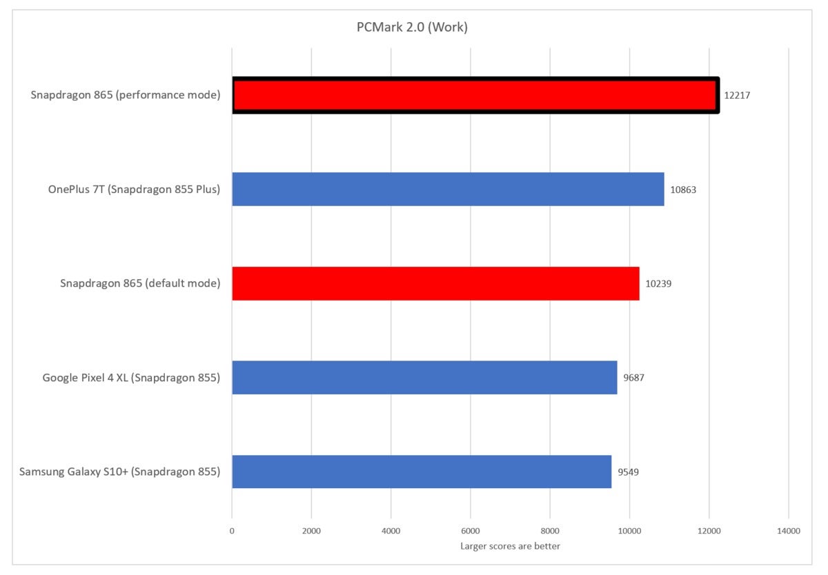 snapdragon 865 pcmark work