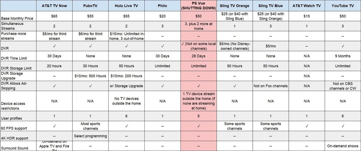 Streaming Tv Comparison Chart