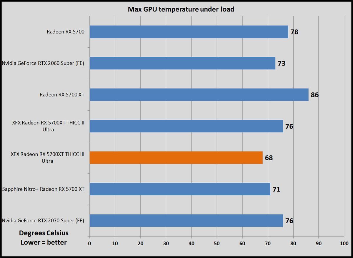 temps