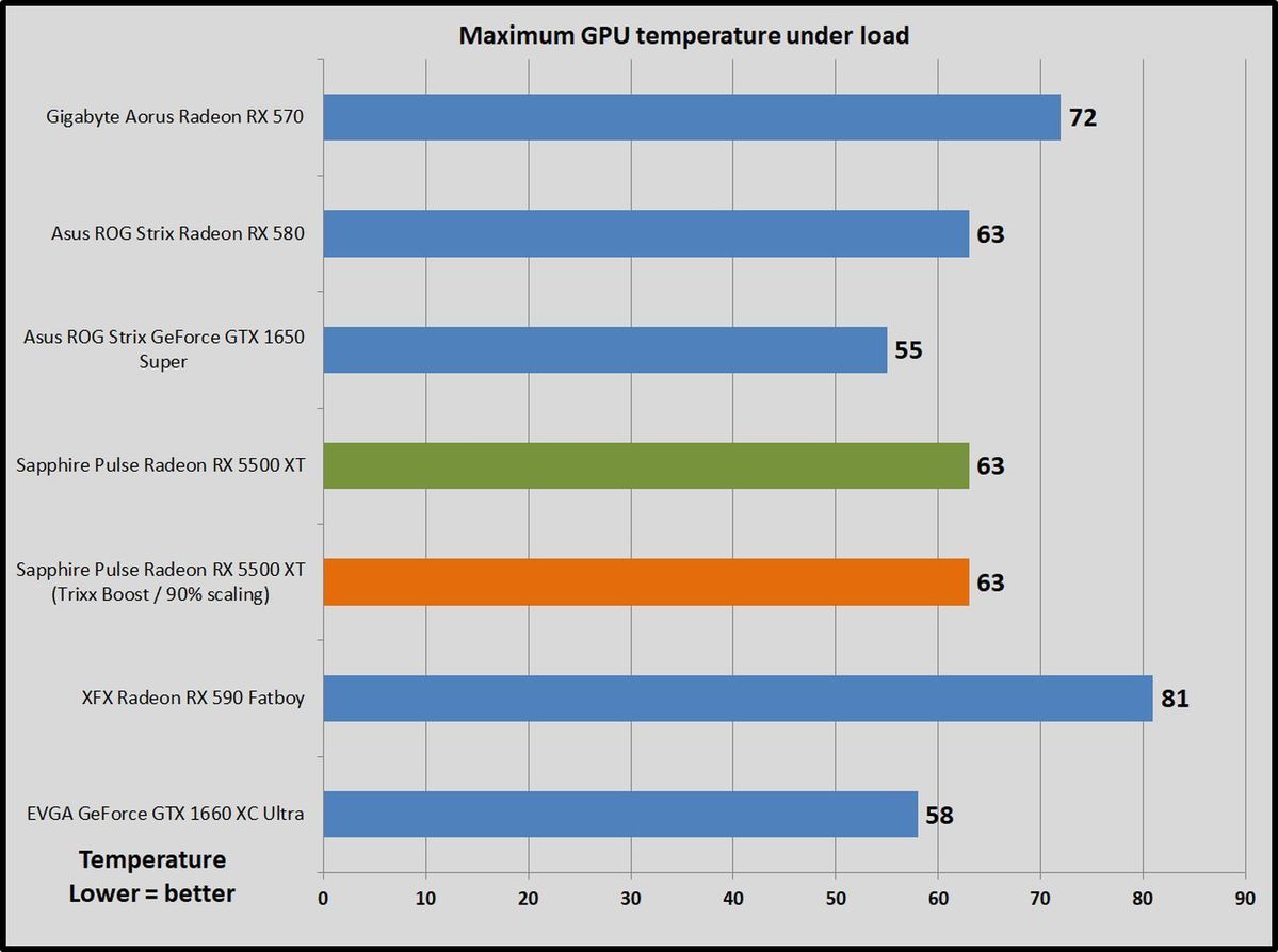 temps