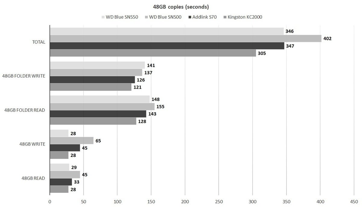 wd sn550 48gb