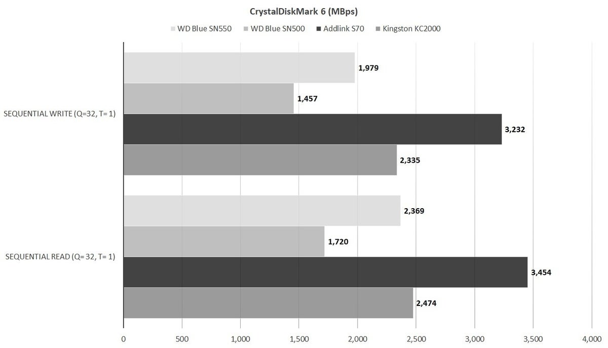 wd sn550 cdm 6