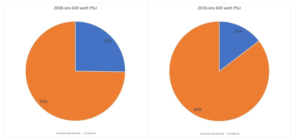 2006 psu  2016 psu splits