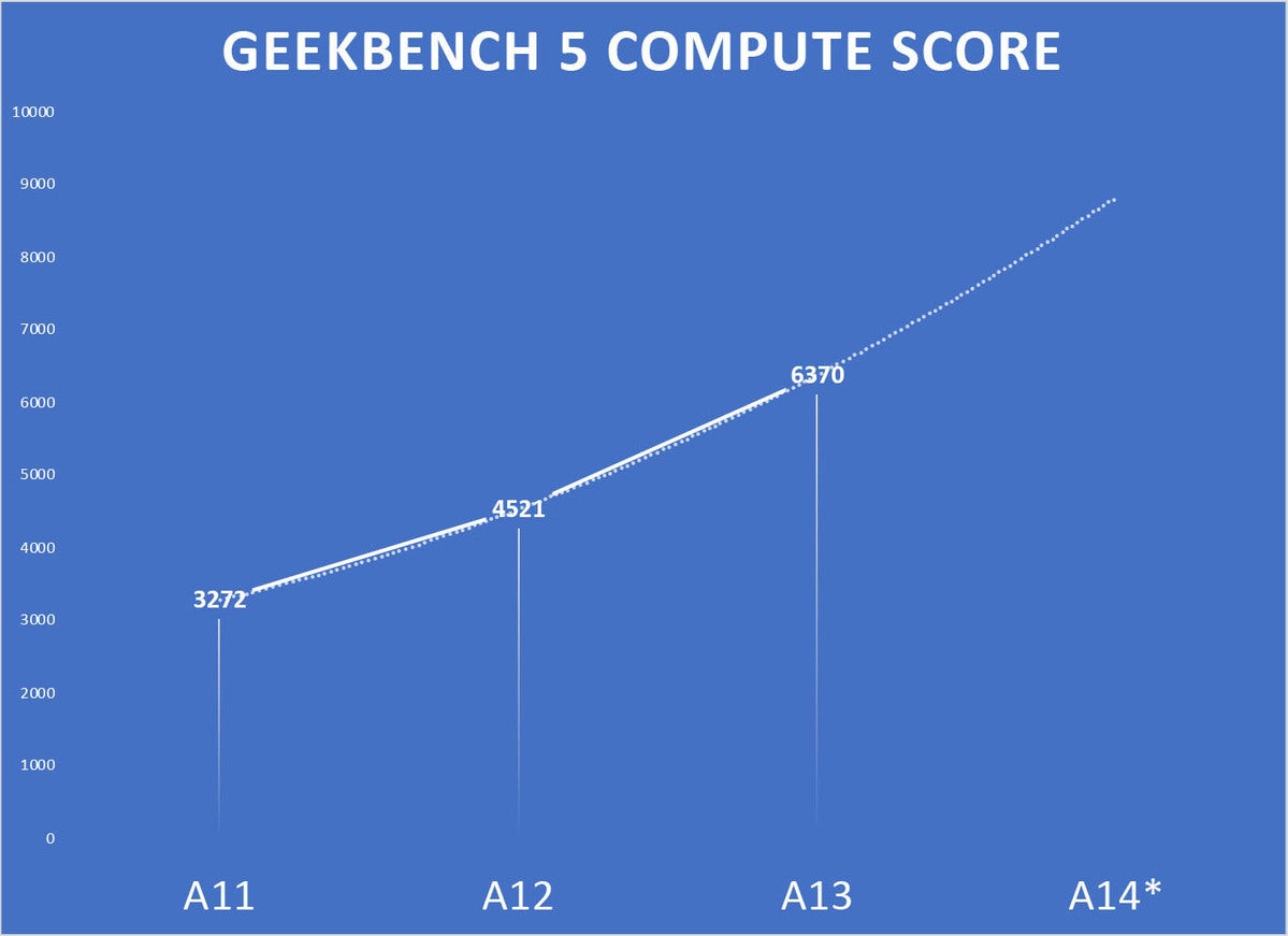 a14 preview gb5 compute