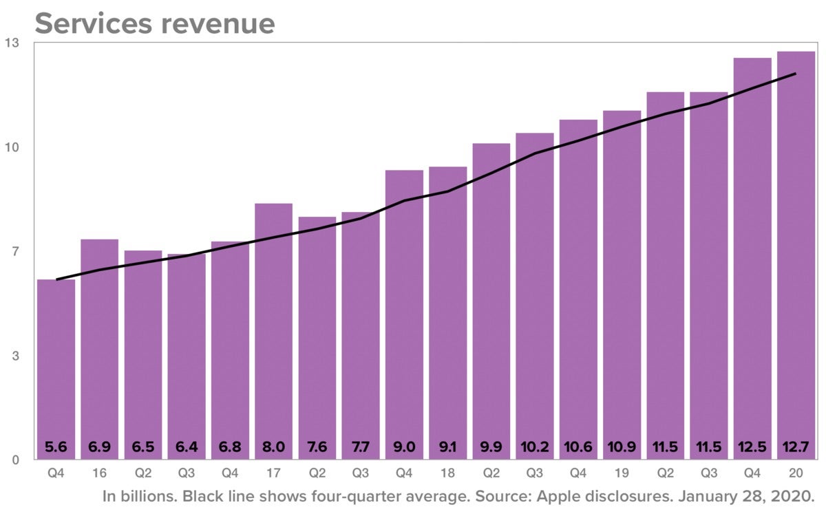 apple q1 2020 services revenue