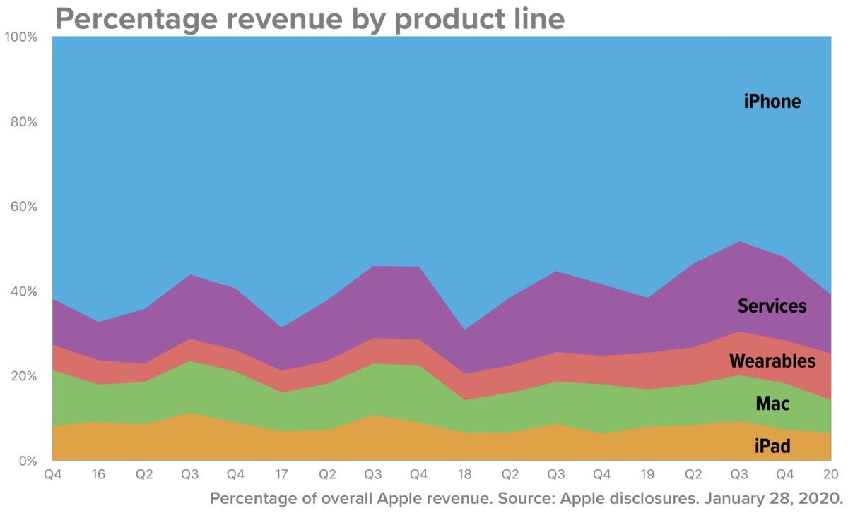 apple q1 2020 total revenue