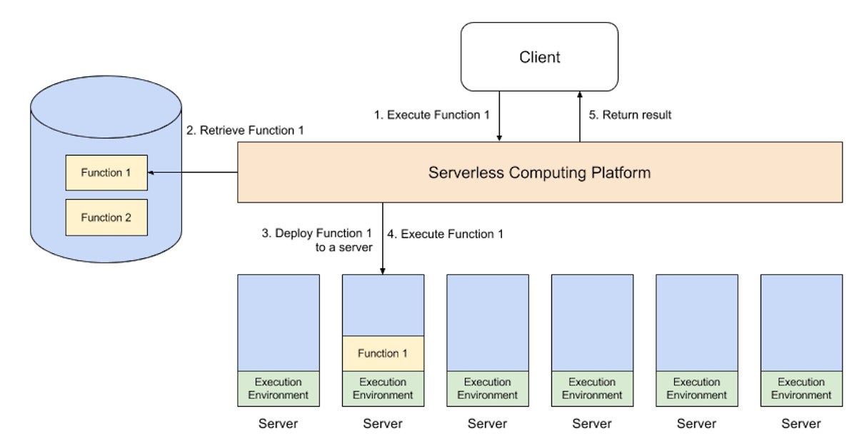 Serverless computing with AWS Lambda, Part 1 | InfoWorld