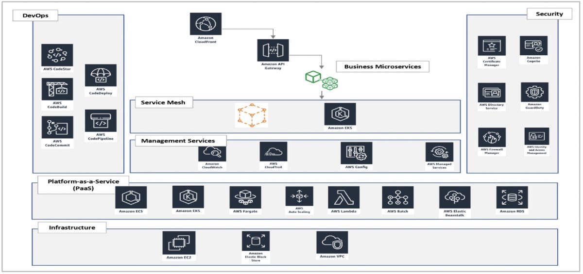 Capitalizing Business-Centric Service Platforms on Cloud | CIO