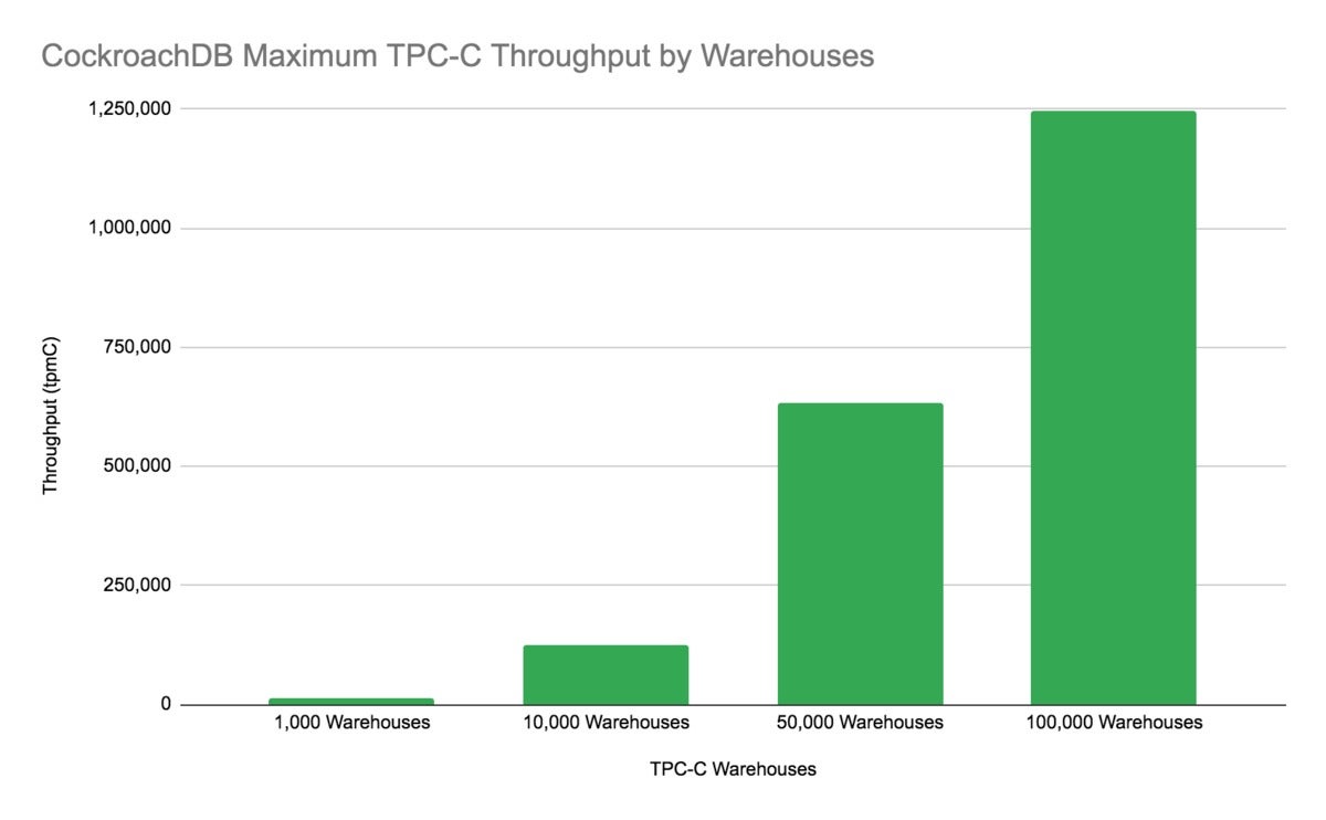 cockroachdb tpc c throughput 03