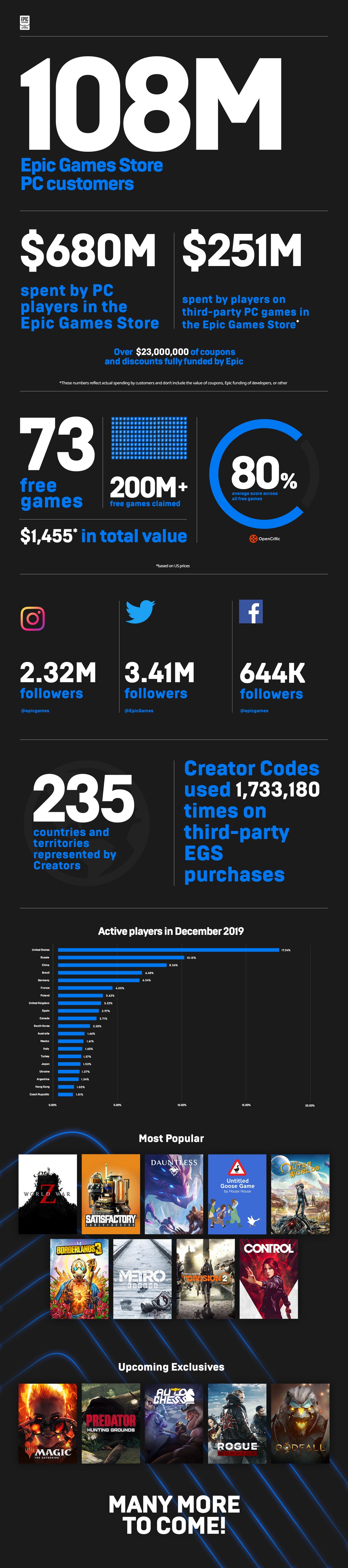 Epic Games Store - Year One Infographic