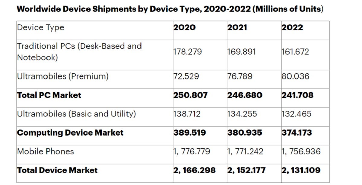 gartner device shipments pcs phones tablets