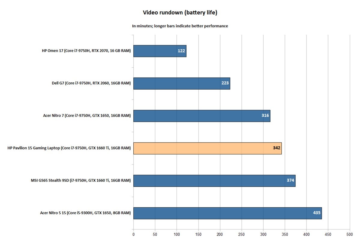 HP Pavilion 15 Gaming Laptop (2019) - Battery