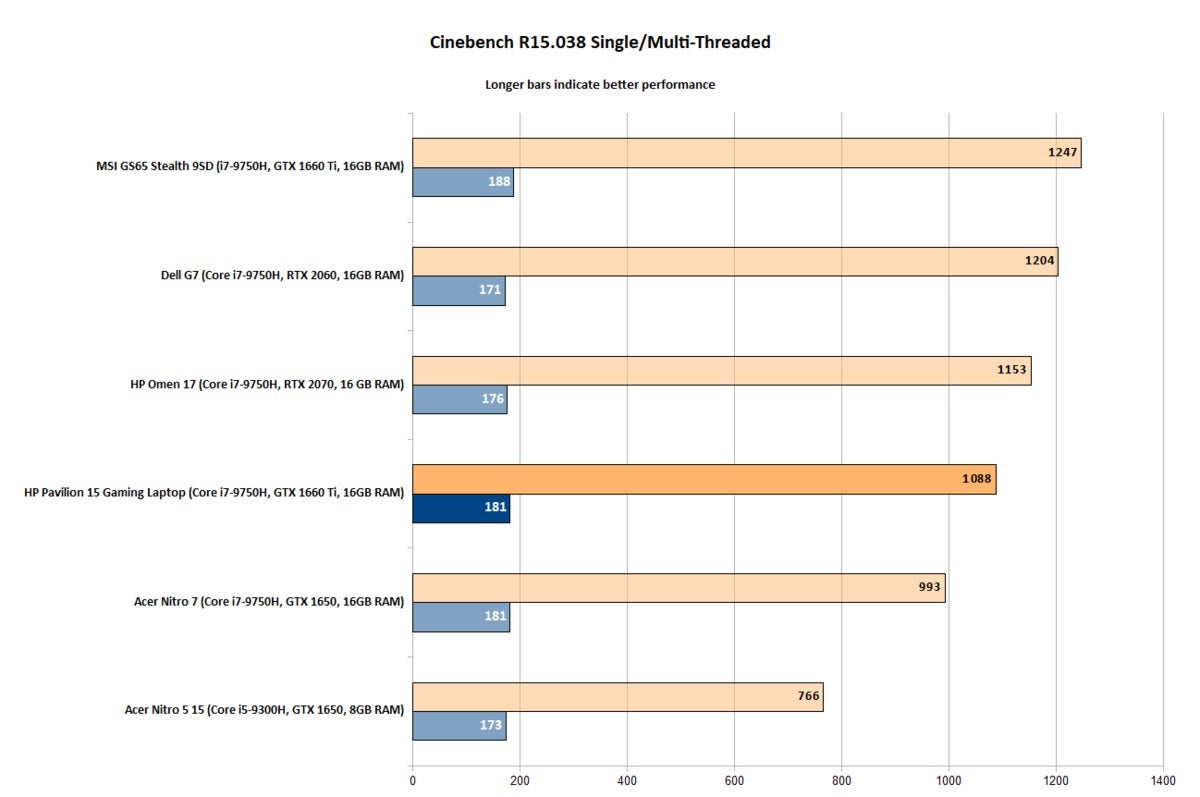 HP Pavilion 15 Gaming Laptop (2019) - Cinebench