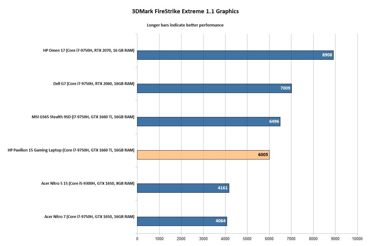 HP Pavilion 15 Gaming Laptop (2019) - FireStrike Extreme