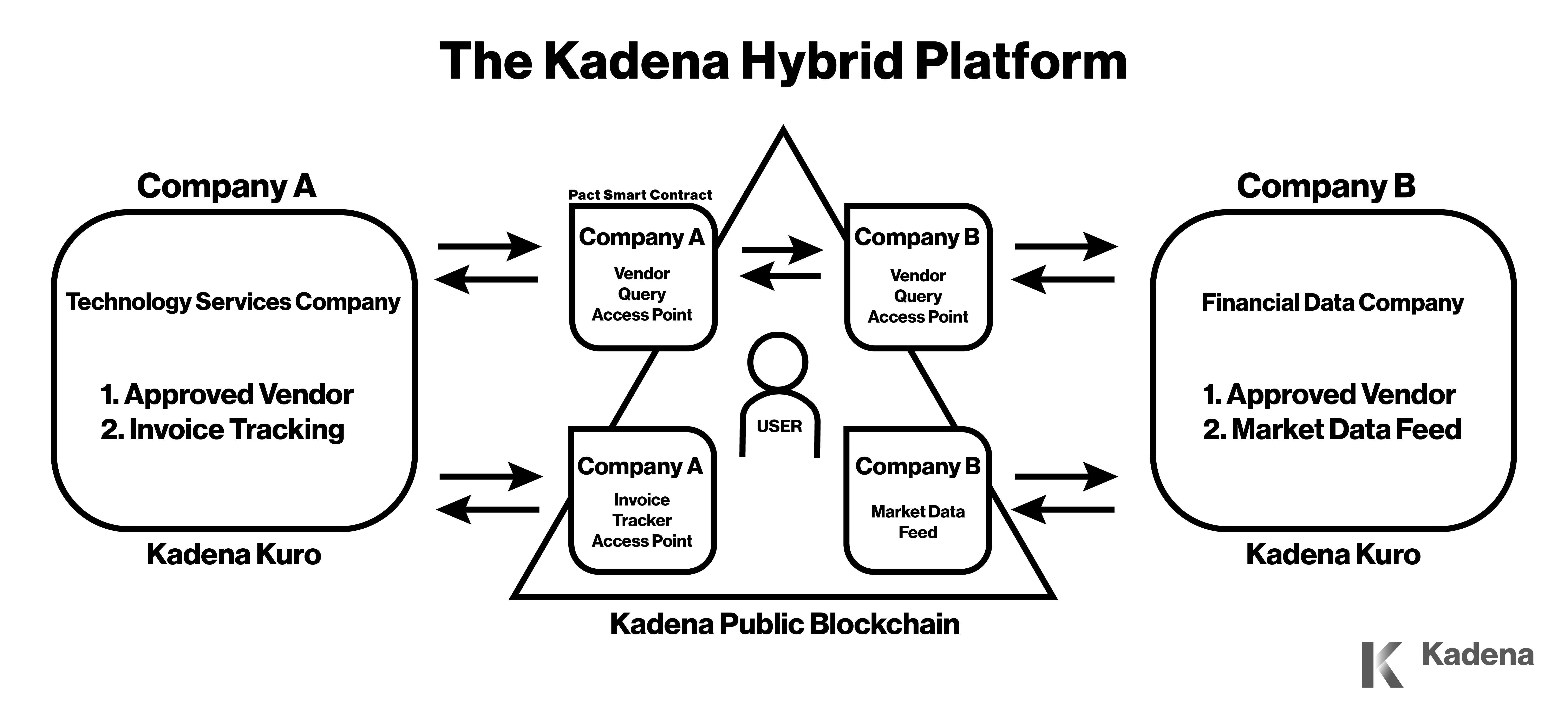 Kadena launches a hybrid platform to connect public ...