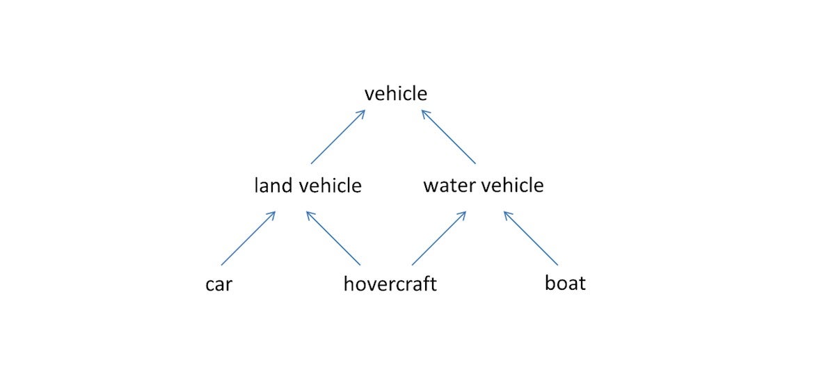 Inheritance in Java, Part 1: The extends keyword