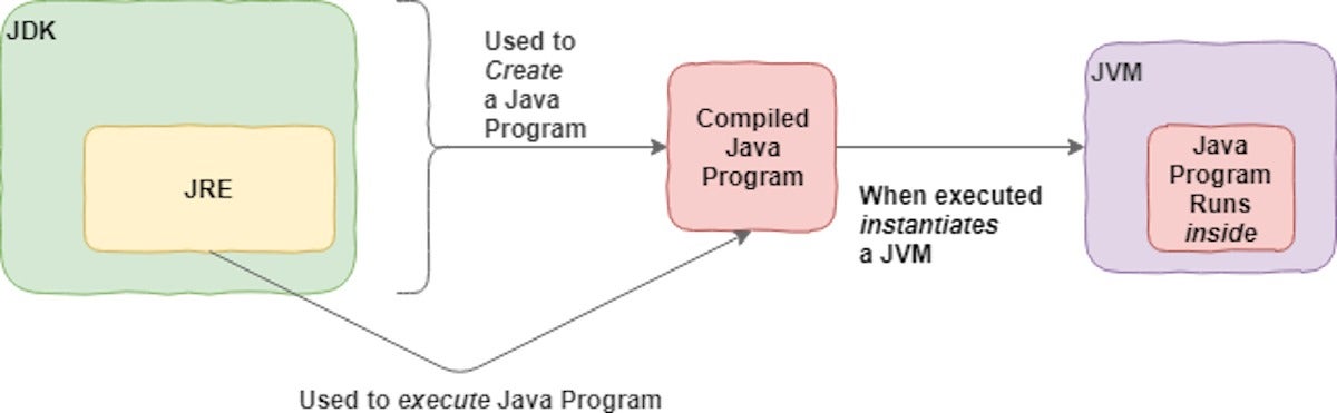 A diagram of the JDK.