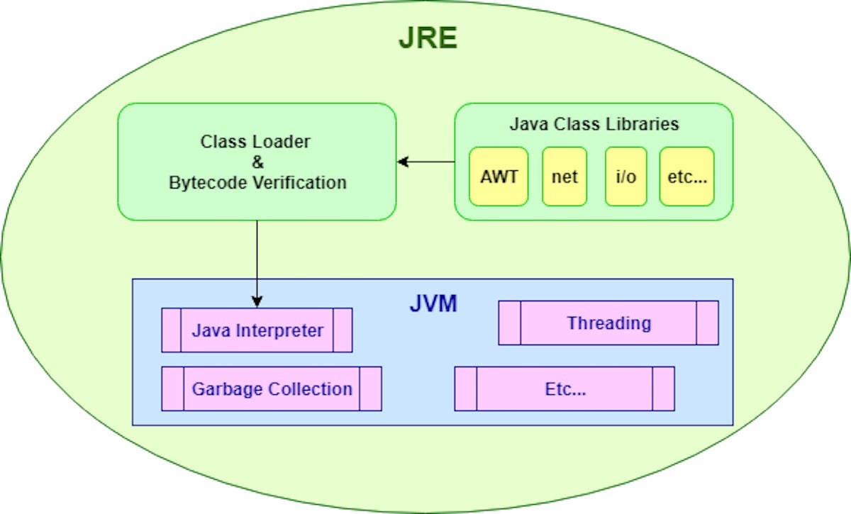 Do you need JRE for Java?