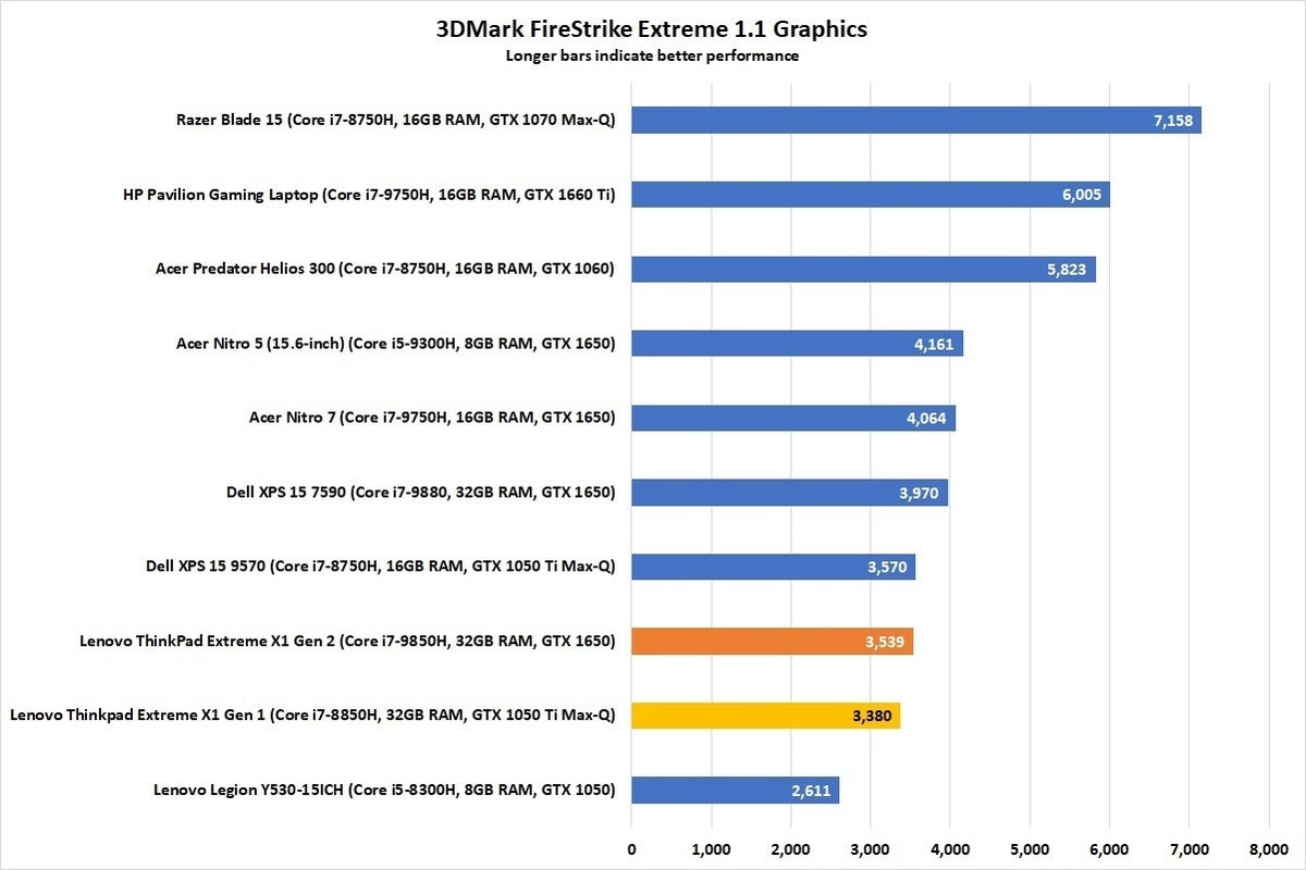 lenovo thinkpad extreme x1 gen 2 3dmark firestrike extreme corrected