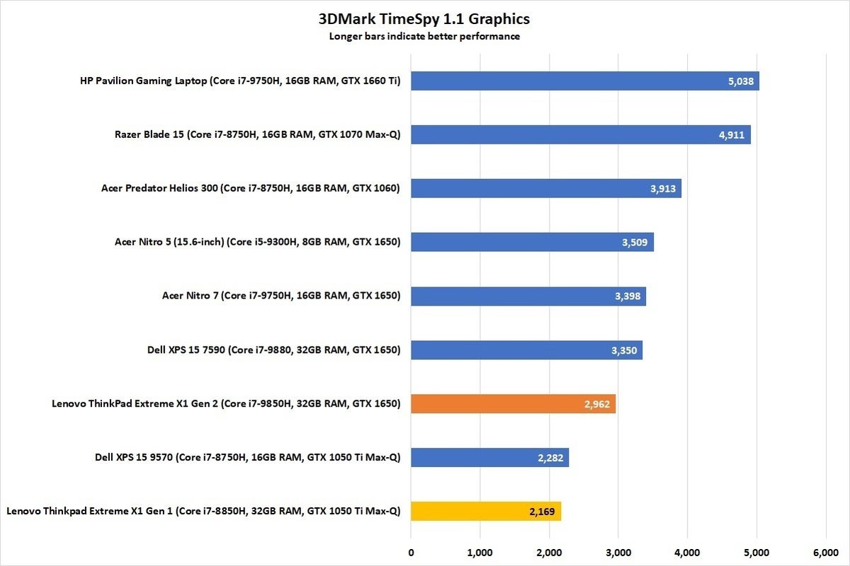 lenovo thinkpad extreme x1 gen 2 3dmark timespy corrected