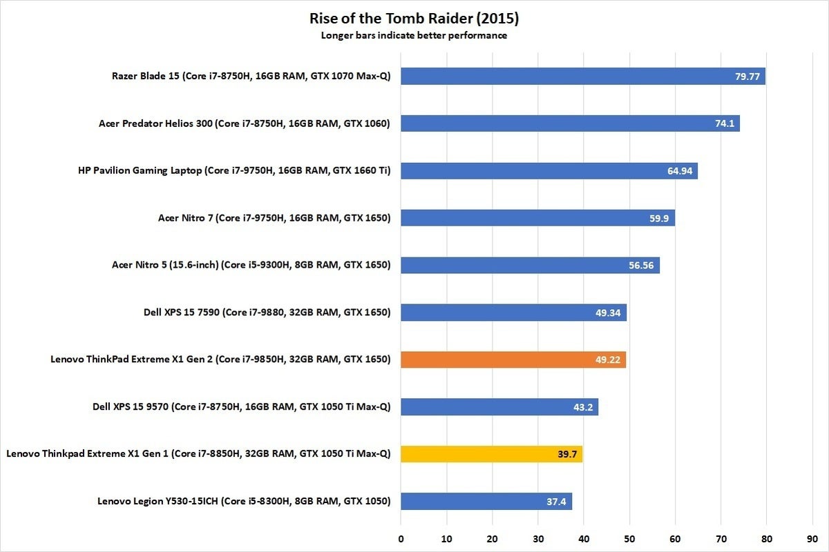 lenovo thinkpad extreme x1 gen 2 rise of the tomb raider corrected