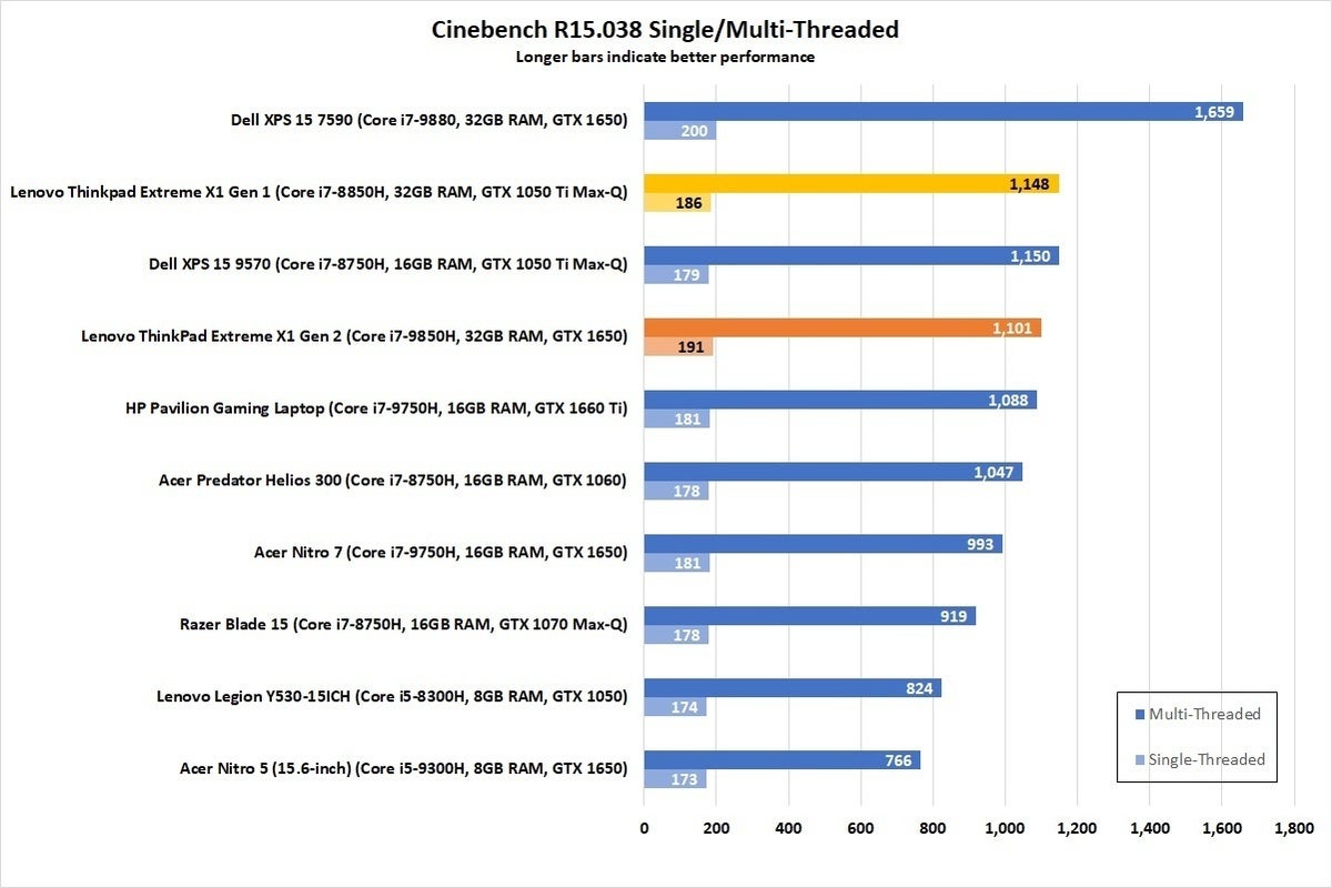 lenovo thinkpad extreme x1 gen cinebench corrected