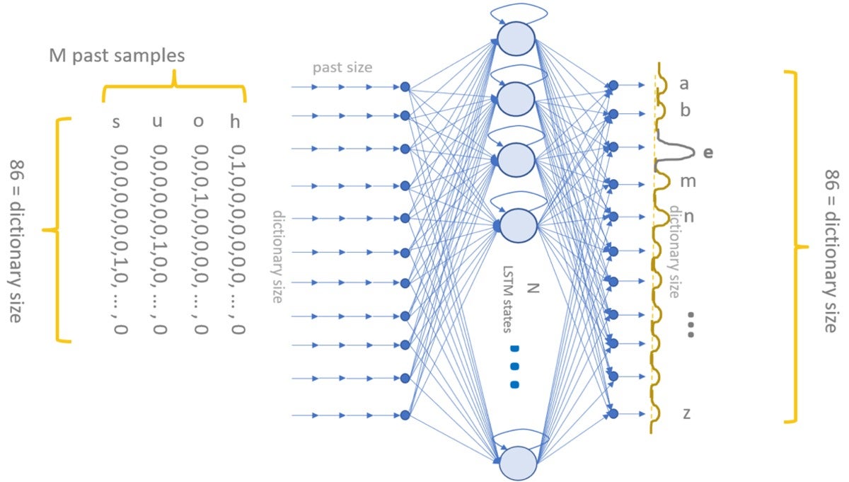 lstm free text generation