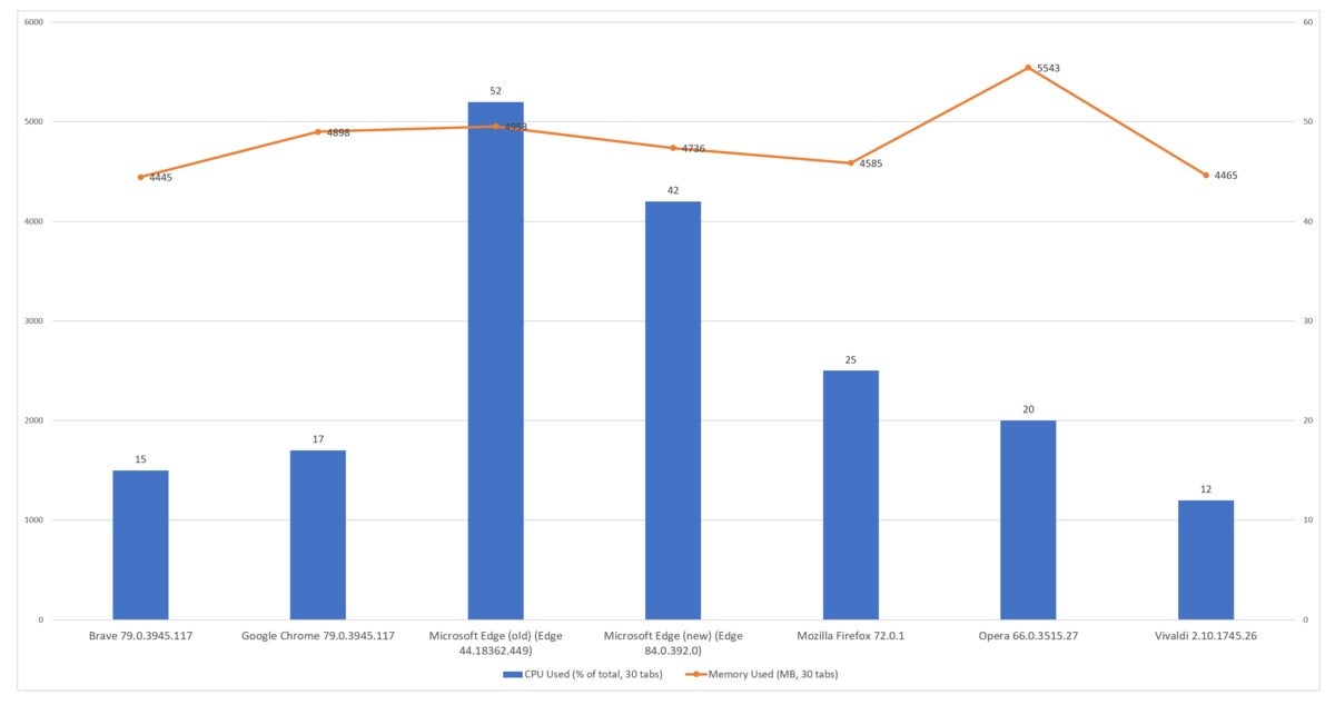 microsoft new edge cpu memory resources