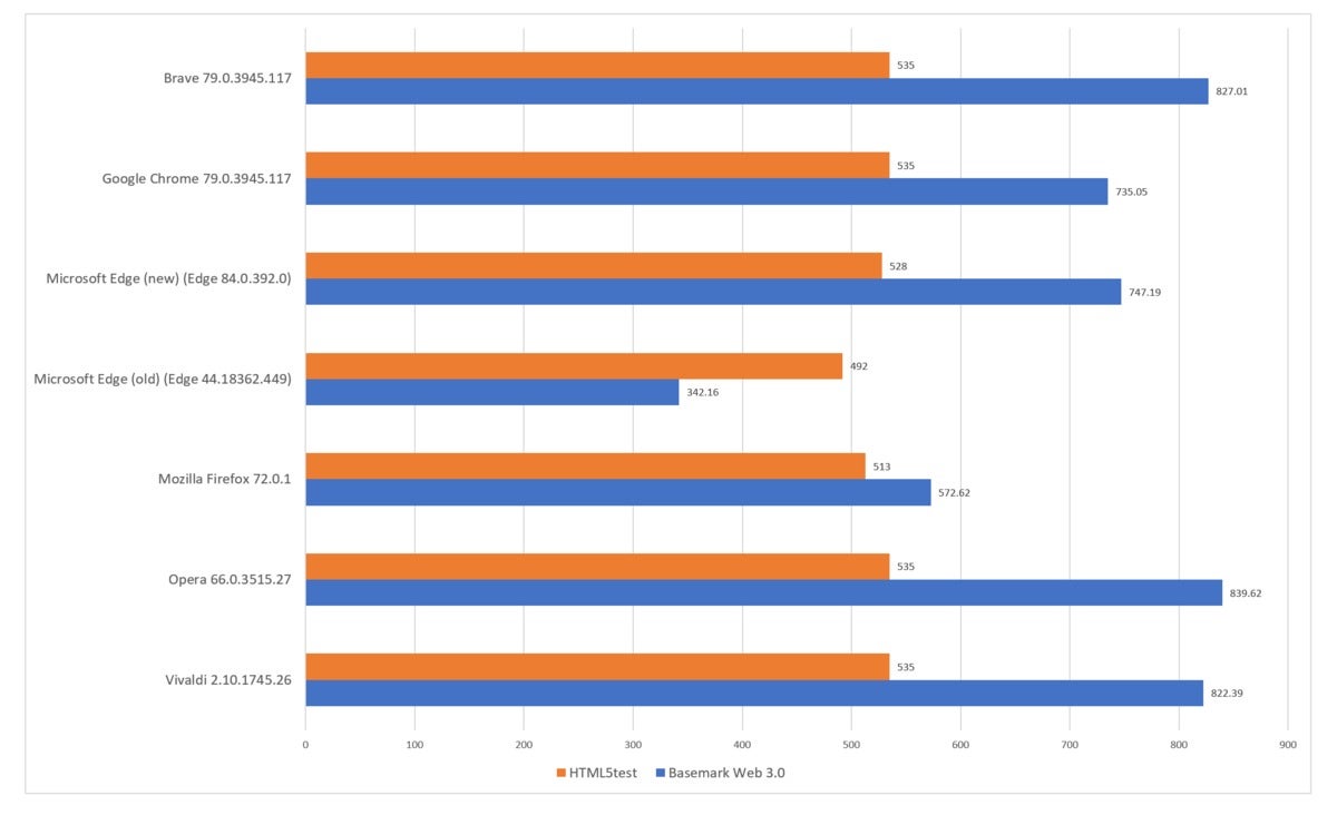 microsoft new edge html5test basemark
