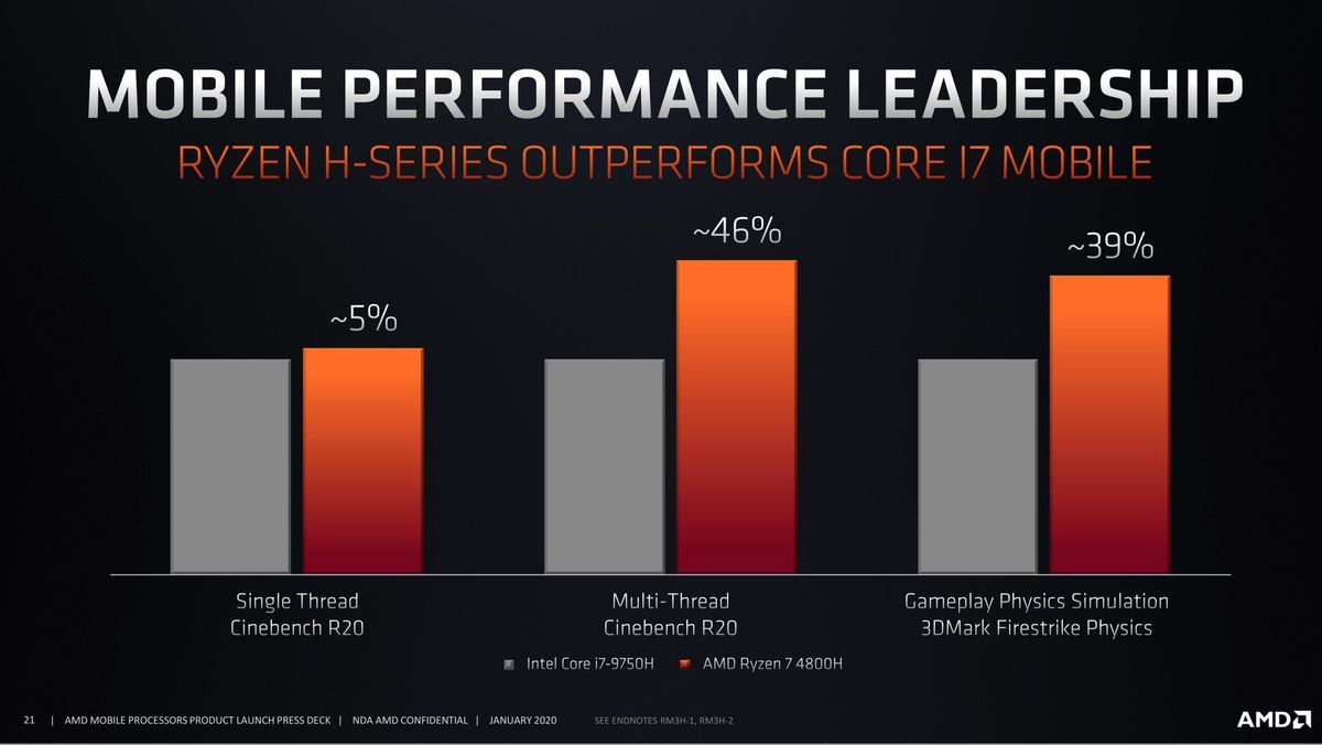 ryzen 4000 h series perf