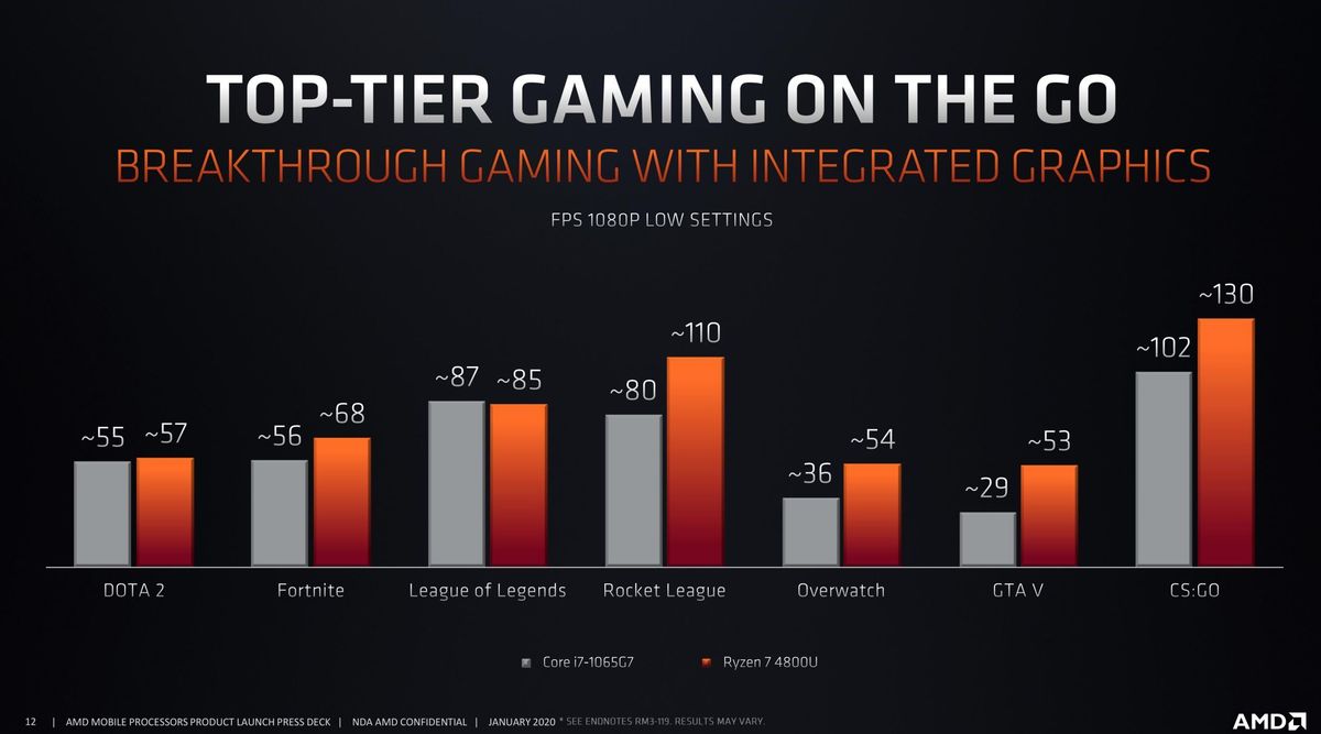 ryzen 4000 u series gaming