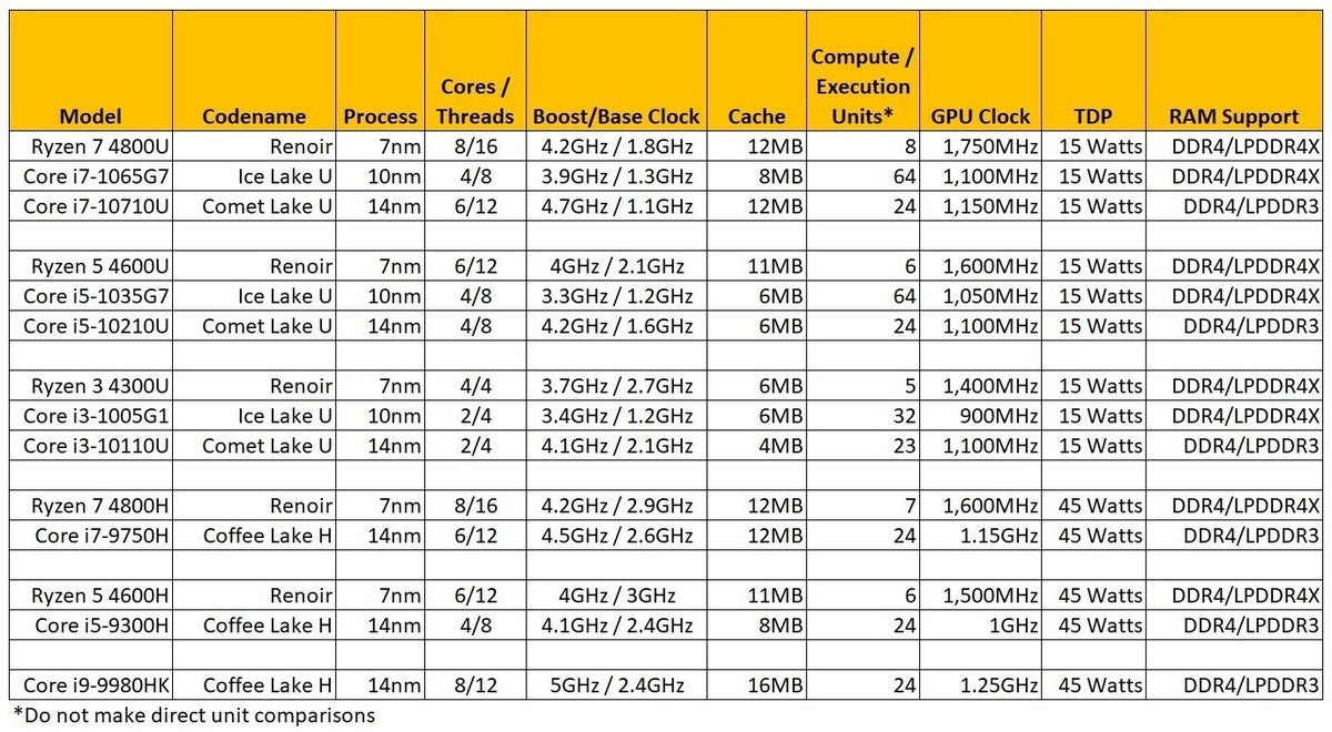 ryzen 4000 vs core