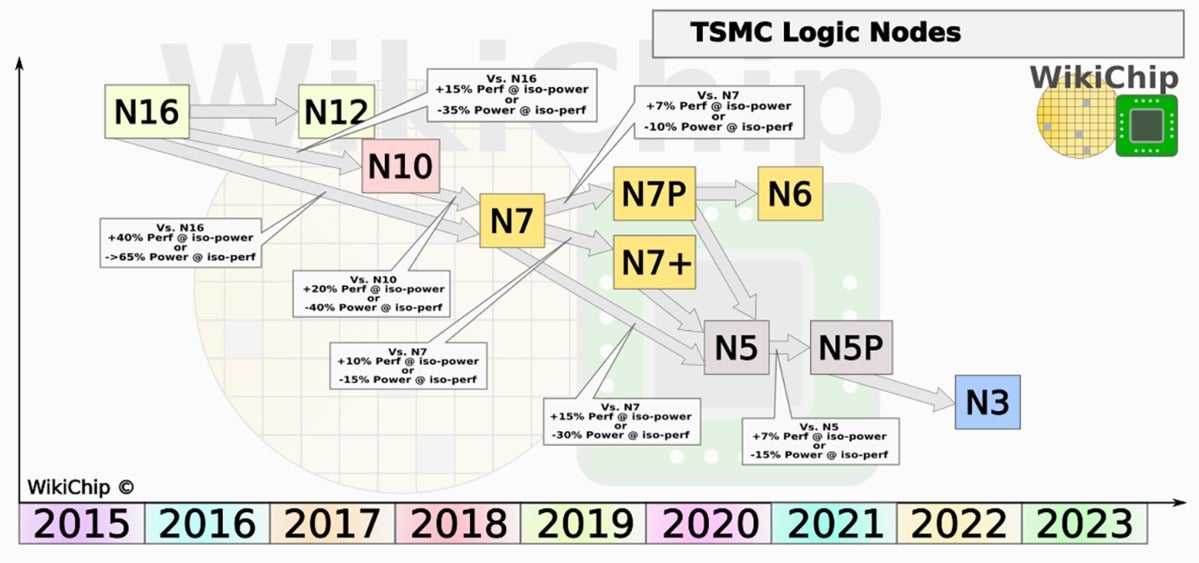 wikichip logic tsmc